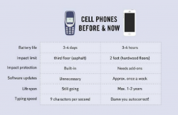 Cell Phones, Then and Now