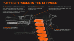 How a round is chambered