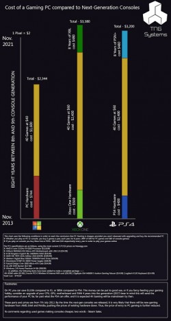 Nowadays PC gaming is cheaper than console gaming.