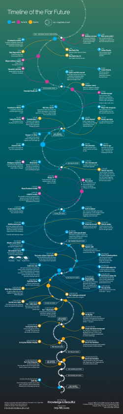 Timeline of the Far Future | Information Is Beautiful