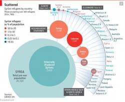 Great visualization of where Syrian refugees go.