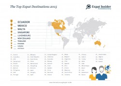 TOP EXPAT DESTINATIONS 2015