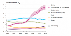 Global carbon emissions slowed for third straight year to near-stall | Ars Technica