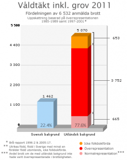 Sweden: 77% of rapes committed by 2% Muslim male population – Gov data