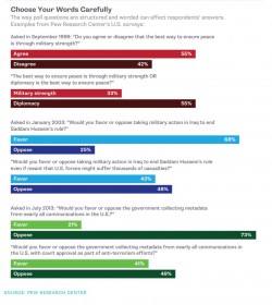 A great example of why polls should always be taken with a pinch of salt