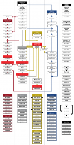 Fallout 4 quest tree