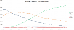 Browser Popularity from 2008 to 2015