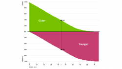 This Painful Chart Says How Many People Are Younger Than You