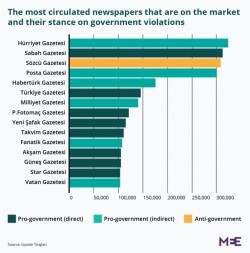 Most circulated papers in Turkey are pro-government.The only antigov paper is also anti-minority ...