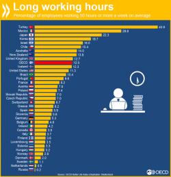 Employees work 50+ hrs/wk
Turkey 41%
Mexico 29%
Japan 22%

UK 13%
US 11%

Finland 4%
Norway 3%
D ...