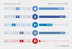 New Report Looks at Best Times to Post to Social Platforms by Industry | Social Media Today