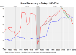 The Reversal of (What Little) Liberal Democracy (There Ever Was) in Turkey | Erik Meyersson