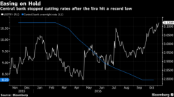 Nothing Like a Threat of Treason to Make Turkish Banks Cut Rates – Bloomberg