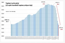 What Erdogan and the AKP have done to Tourism in Turkey