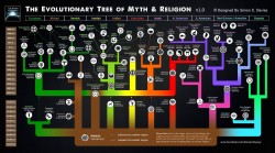 The evolutionary tree of myth and religion