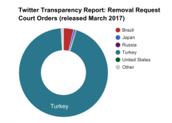 Turkey leads in social media censorship: new Twitter transparency report – Turkey Blocks