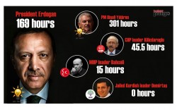 Turkish TV stations air 470 hours of live Erdoğan, AKP speeches in past 20 days | Turkey Purge