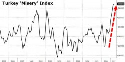 The Turkish People Have Never Been More “Miserable” | Zero Hedge