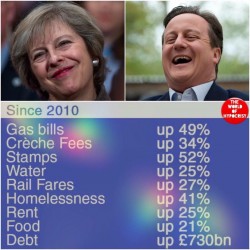 And wages down 10.5%, Welcome to Tory Britain