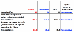 The Conservatives have been the biggest borrowers over the last 70 years