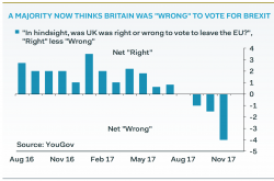 A majority of British people think it was ‘wrong’ to vote for Brexit – YouGov  ...