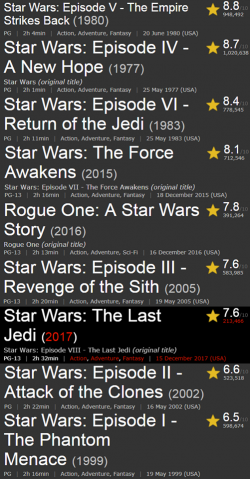 Star Wars movies ranked by IMDb, I agree with them :)