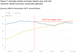 7 years of loss confirmed: real wages LOWER than before 2010 election | The SKWAWKBOX