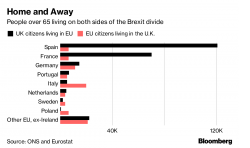Britain’s Retired Sun Seekers Risk Losing Pensions After Brexit – Bloomberg