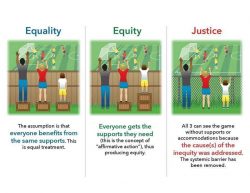 The difference between Equality, Equity and Justice