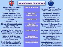 Democracy compared