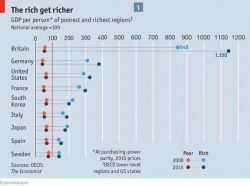 The rich get richer