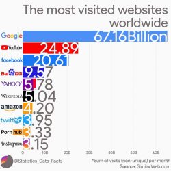 The most visited websites worldwide