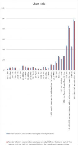 The firms that have taken out short positions over the past six months are almost entirely domin ...