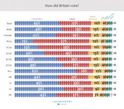 18-24 years old = 19% Tory65+ years old = 62% ToryThe young should be allowed to choose their future