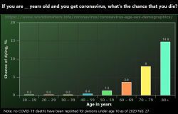 Chance of dying from coronavirus