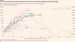 Will the UK plateau like Italy soon?