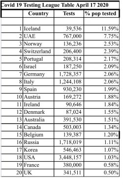 This is the best measure I’ve seen of quite how few #COVID19 tests the UK has done. It is an int ...