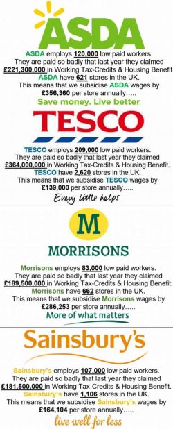 Supermarkets subsidised by the tax-payer