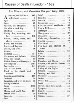 Causes of death in London, 1600s