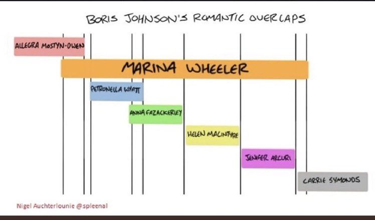 Boris Johnson’s Romantic Overlap