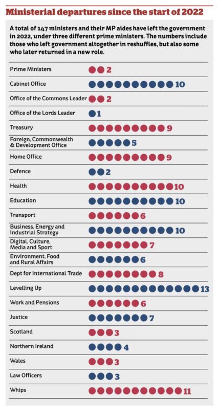 Ministerial departures in 2022 (so far)