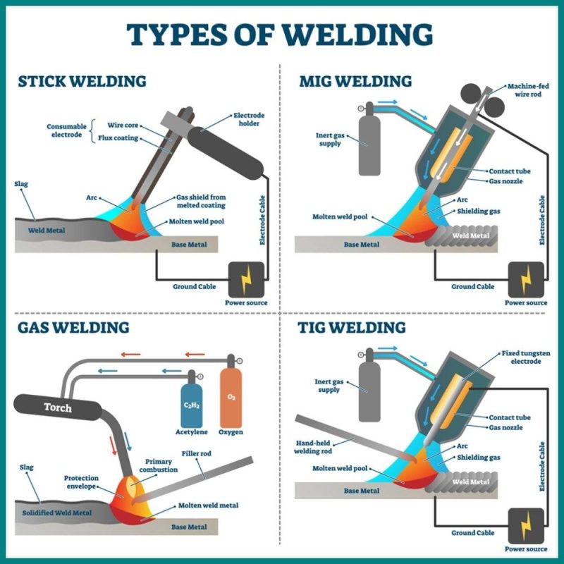 Types of welding