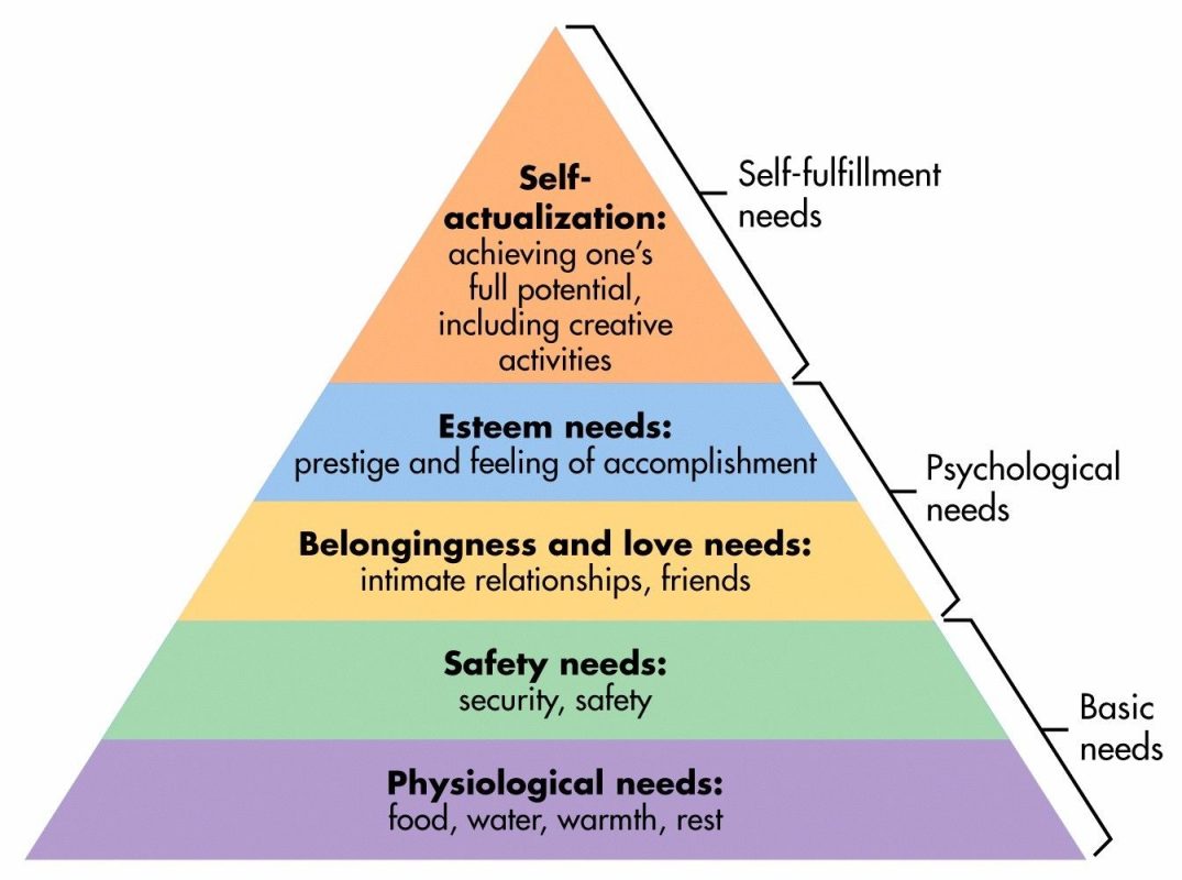 Mazlo’s hierarchy of needs