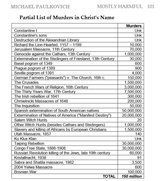 Partial list of murders in Christs name