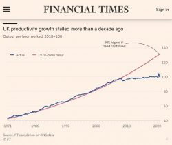 10 years of stagnant growth