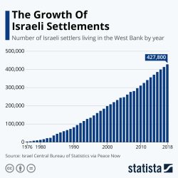 Infographic: The Growth Of Israeli Settlements | Statista