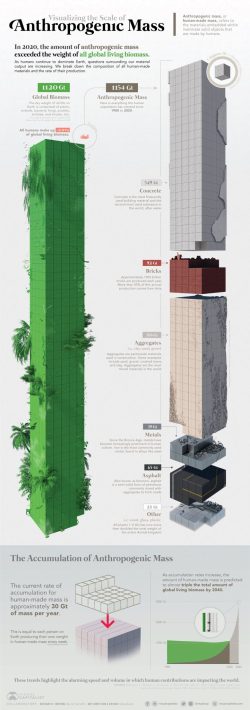 Man-made mass, now exceeds the planets Biomass