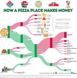 How a Pizza place makes money