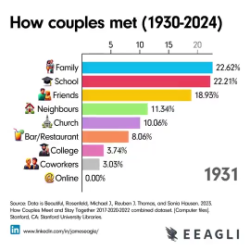 How couples met (1930-2024)